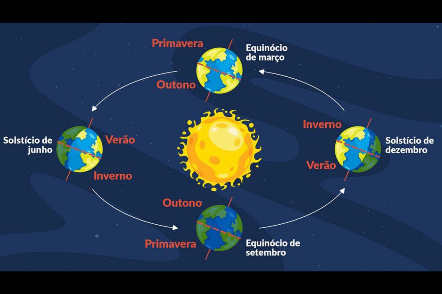 Solstício de verão marca o dia mais longo do ano no Brasil