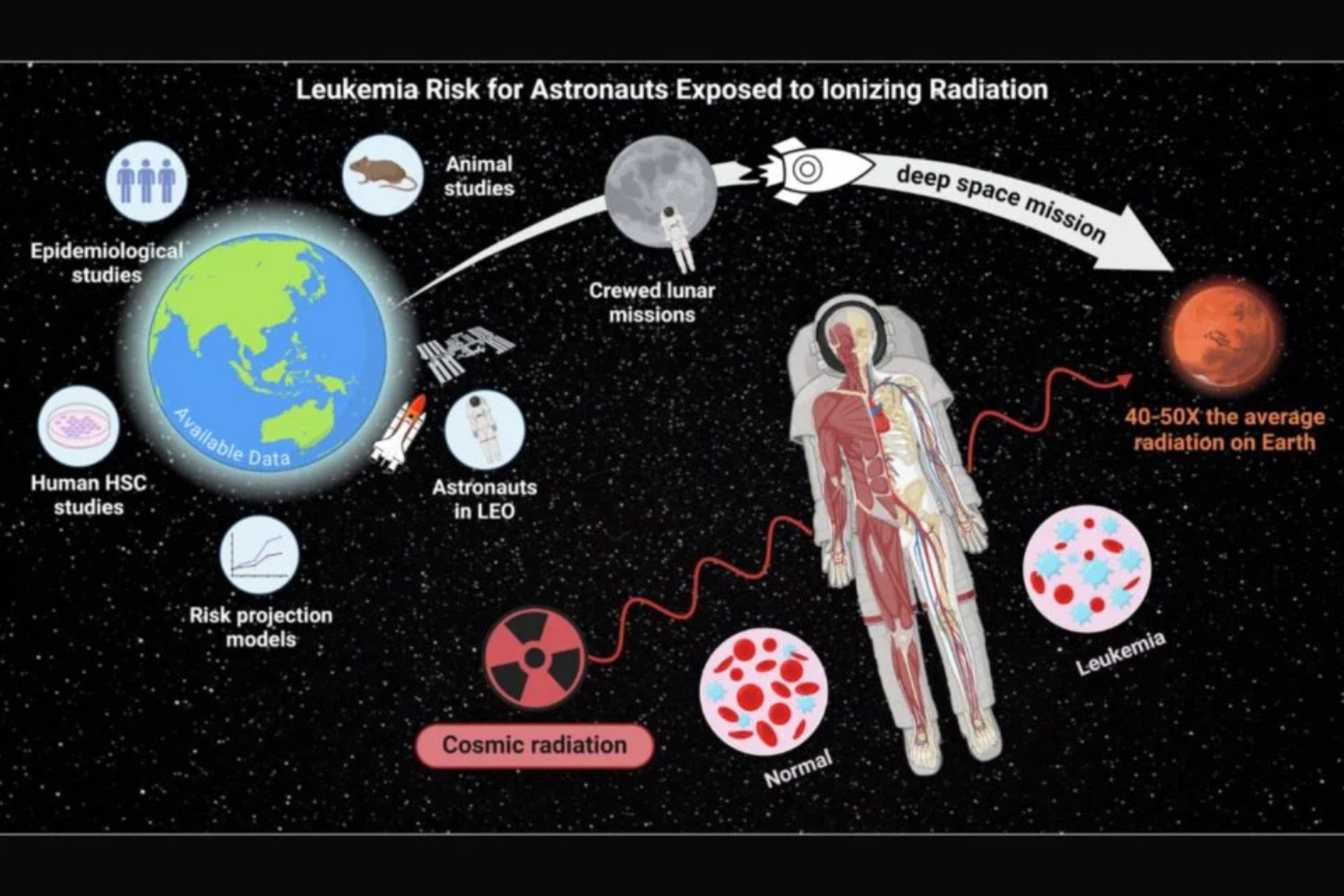 Astronauta Enfermedad