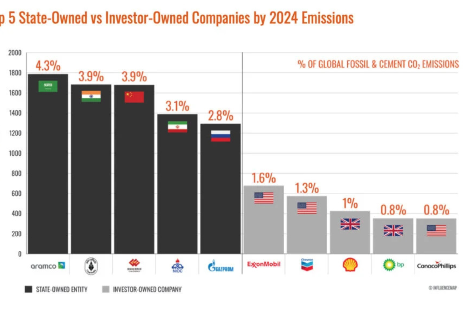 Ranking Co2