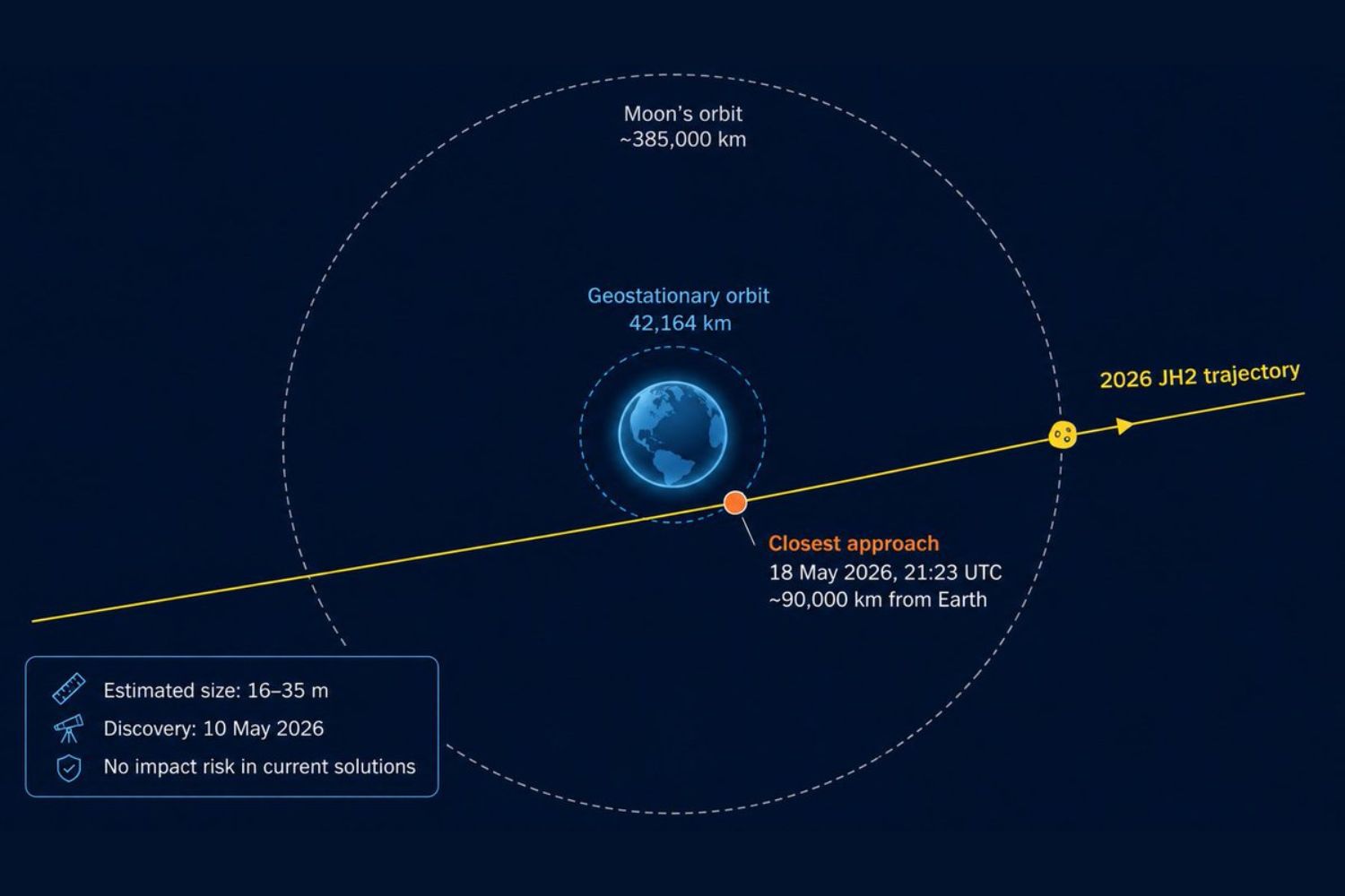 Um asteroide recém-descoberto vai passar extremamente perto da Terra e será possível vê-lo ao vivo pela internet